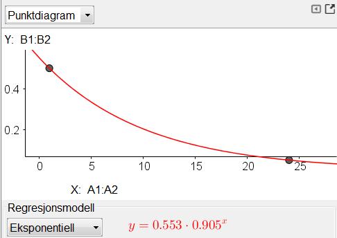 En eksponentiell modell for konsentrasjonen av virkestoffet i blodet etter x timer er f( x ) 0,553 0,905 x b Vi bruker regresjonsanalysen i GeoGebra og