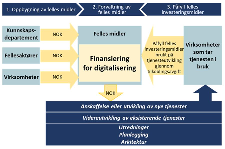 Finansieringsmodellen baserer seg på en engangsinnbetaling for å etablere felles investeringsmidler for de prosjektene som er rioriterte fra sektoren.