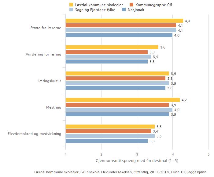 Lærdal kommune skoleeier Samanlikna geografisk Offentleg eigarform Illustrasjonen er henta frå Skoleporten Skuleeigars eigenvurdering Tala for skuleåret 2017/2018 syner at elevane på barnetrinnet er