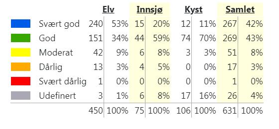 På samme tid skal en unngå en så fin inndeling at det vil medføre unødvendig administrativ belastning. Figur 3.1. Økologisk tilstand i overflatevann i vannområdet. Kilde: Vann-nett 17.01.2019 Figur 3.