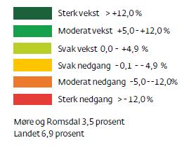 Klimaendringane vil og føre til havnivåstiging, stormflo og skred. Ved handtering av overvatn er det anbefalt eit klimapåslag på flaumvassføring opptil 40%.