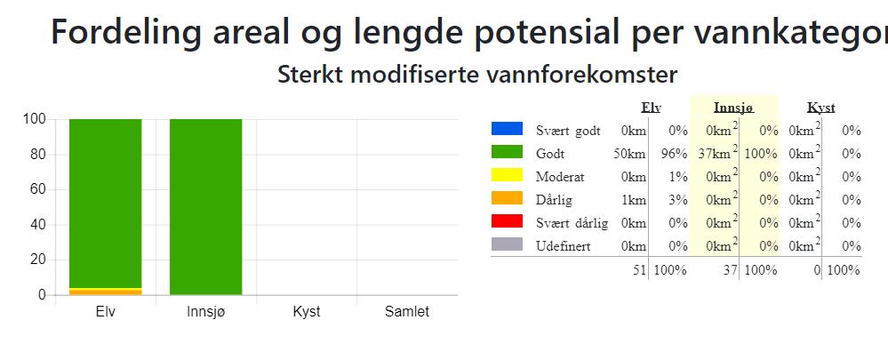 Figur 2c Fordeling i antal og prosent per vasskategori, Sterkt modifiserte vassførekomstar i Søre Nordmøre vassområde.