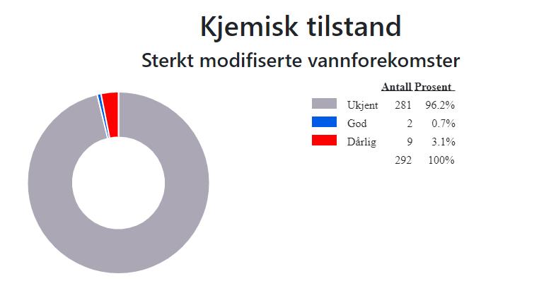 3.3 Kjemisk tilstand og grunnvatn 3.4 Endringar i miljøtilstanden 4. Påverknader i vassområdet 4.