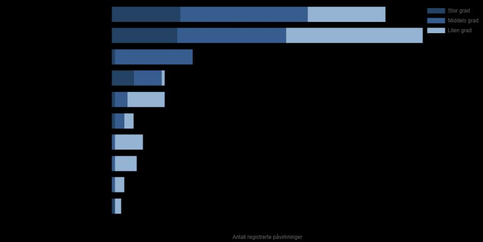 4. Påvirkninger i vannområdet 4.1 Hva påvirker vannforekomstene i vannområdet vårt? De 10 største påvirkningene for vannområde Øyeren er vist i figur 8.