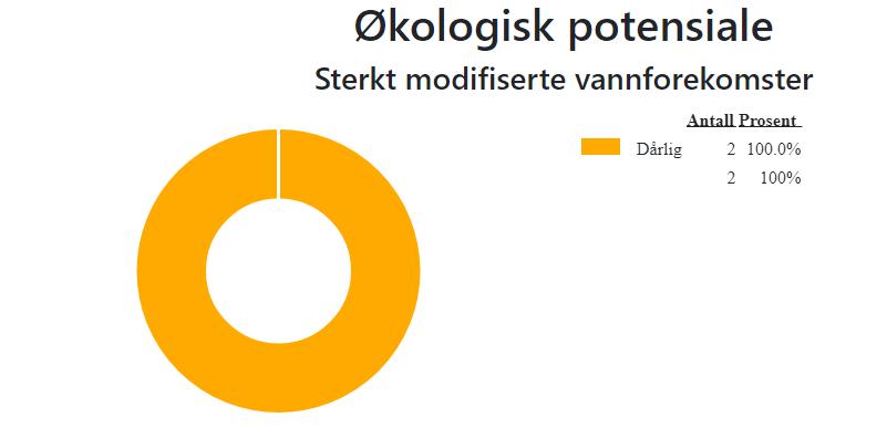 Det er dessuten kun 12 av innsjøene i vannområdet som er definert som vannforekomster som faller inn i arealstatistikken. Figur 4 - Fordeling areal og lengde vannkategori i vannområde Øyeren.