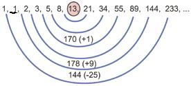 1, 1, 2, 3, 5, 8, 13, 21, 34, 55, 89, 144, 233, 377, 610, 987,... Det ser ut som at dette blir hvert fjerde Fibonaccitall. Hva med multiplum av 4, 5, 6, osv? Hvilke mønstre kan du finne? 2. Gylne snitt.