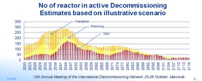 Estimat av antall reaktorer som skal dekommisjoneres Det kommer