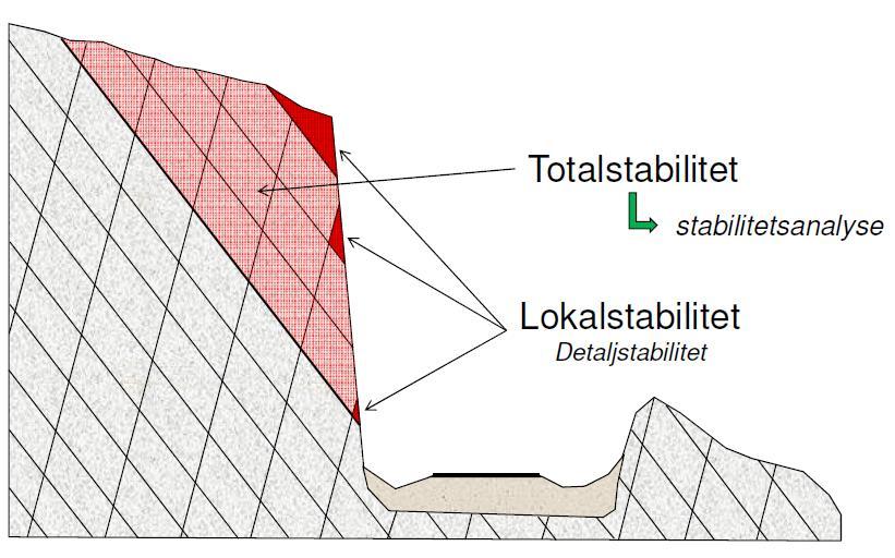Kapittel 2 2 KLASSIFISERING AV STABILITETSPROBLEMER Det skilles vanligvis mellom lokal- og totalstabilitet. Lokalstabilitet defineres som stabiliteten i mindre partier av en hel konstruksjon.
