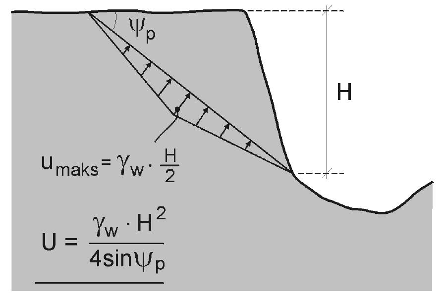Kapittel 3 Figur 3.3: Trekantfordeling av vanntrykk langs en potensiell utglidningsflate. Maksimalt vanntrykk regnes i dette eksempelet ut etter umak, og resultantverdi etter U (Nilsen, 1999).