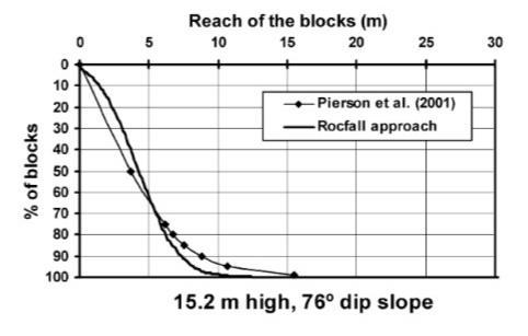 Kapittel 5 Figur 5.7: Maks utløpslengde for steinsprang på 16 m fra en skjæringshøyde på 15,2 m (Alejano et al., 2007). Figur 5.8: Maks utløpslengde for steinsprang på 24 m fra en skjæringshøyde på 24,4 (Alejano et al.