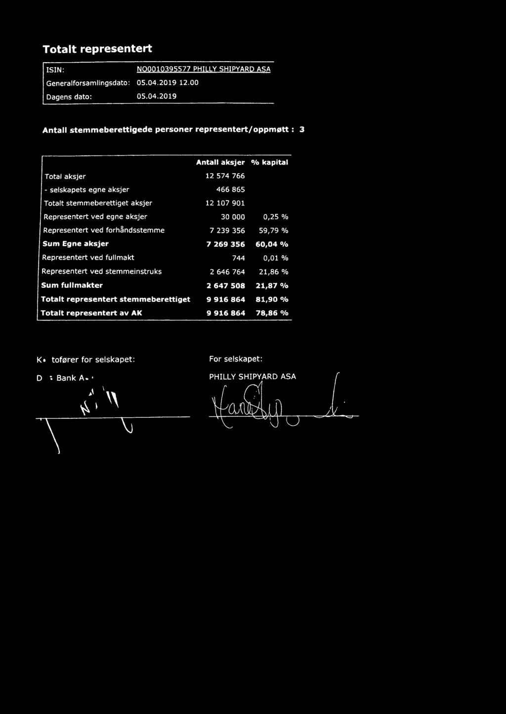 000 0,25 % Representert ved forhåndsstemme 7 239 356 59,79 % Sum Egne aksjer 7 269 356 60,04 % Representert ved