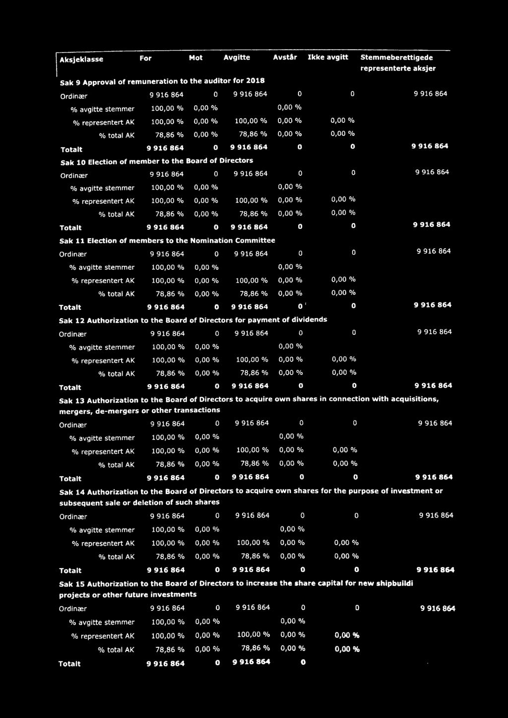 Totalt 9 916 864 0 9 916 864 0 0 9 916 864 Sak 11 Election of members to the Nomination Committee % representert AK 100,00 % 0,00 % 100,00 % 0,00% 0,00 % Totalt 9 916 864 0 9 916 864 O' 0 9 916 864