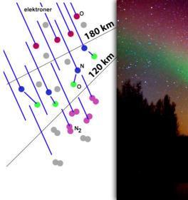 Dette rosa lyset er vanligvis så svakt at vi ikke ser det. Lenken under viser en film som forklarer partiklenes reise fra sola til nordlys: https://forskning.