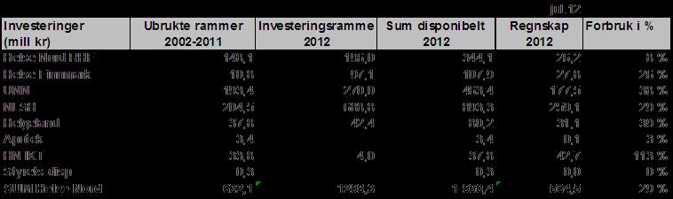 Prognose likviditet Likviditetsbeholdningen