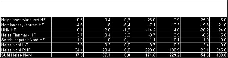 utskrivingsklare pasienter + 46,3 mill kroner Reduksjon i inntekter fra utskrivningsklare pasienter - 28,2 mill kroner Kjøp av offentlige og private helsetjenester -32,3 mill kroner Varekostnader -