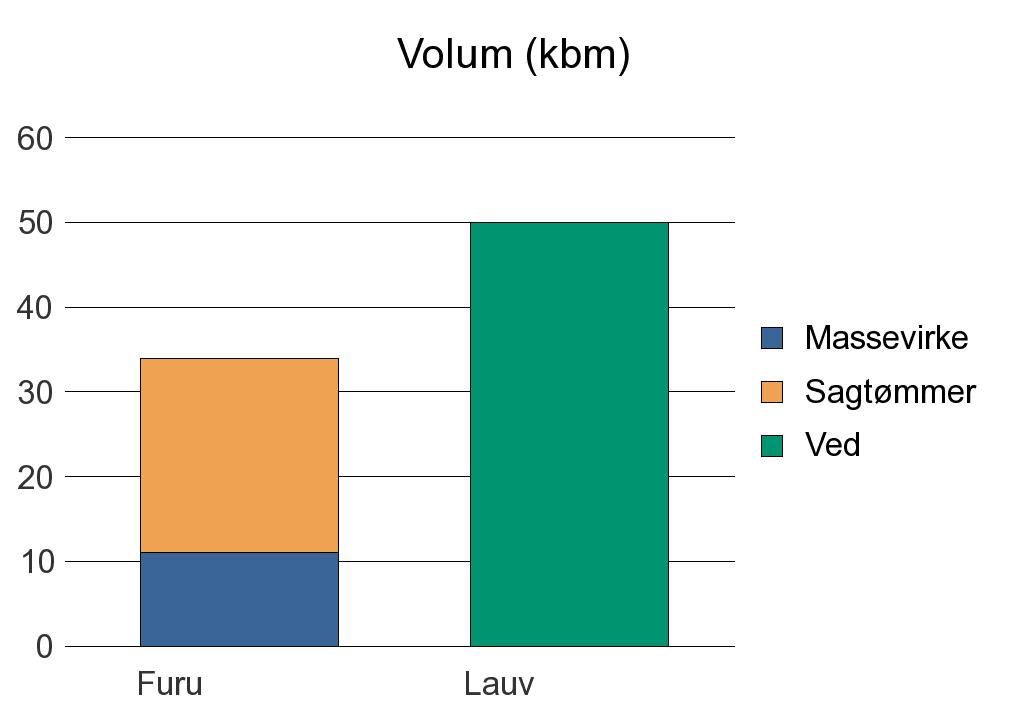 1227 JONDAL Furu 11 23 34 Lauv 50 50 Sum: 11 23