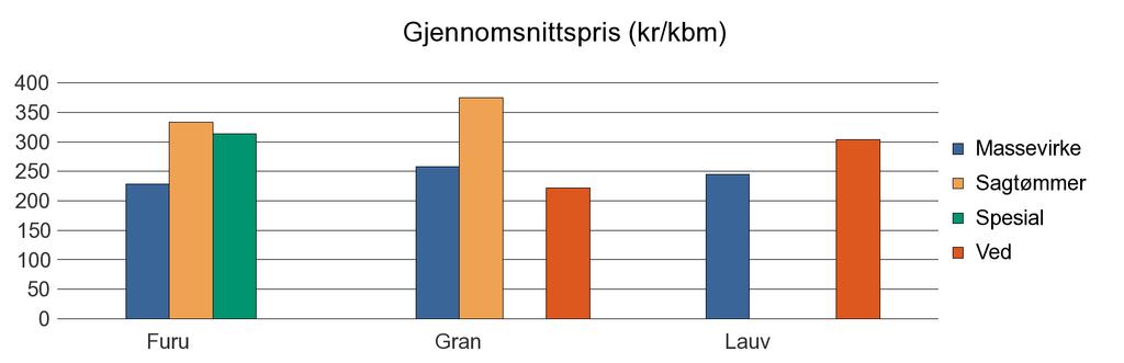 1231 ULLENSVANG Annet 50 50 Furu 395 59 84 538 Gran 12 840 29 257 5 398 42 500 Lauv 60 14 74 Sum: 13 295 29