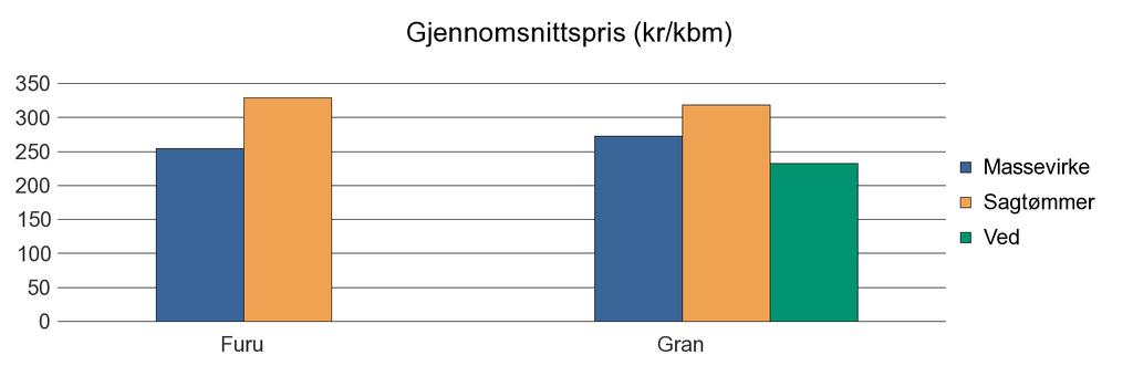 1219 BØMLO Furu 1 742 587 0 2 329 Gran 3 101 1 873 101 45 5 120 Sum: 4