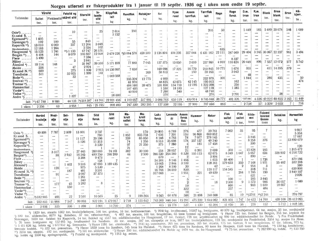 -! kg. 37066 9565 kg. ~,t)0-30 - 4 Norges utførsel av fiskeprodukter fra t januar til 9 septbr. 936 og uken som endte 9 septbr" Egersund 22 ).