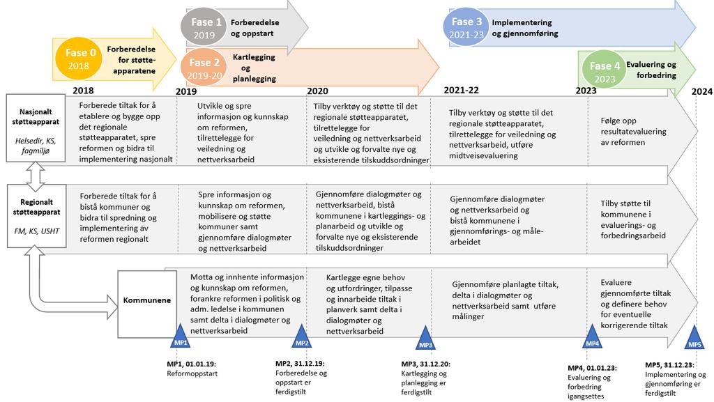 skal involveres på nasjonalt og regionalt nivå. 1.2 Sammendrag av planlagt gjennomføring Reformperioden er fastsatt til fem år med definerte faser og formell oppstart 1.1.2019, som vist i figur 2.