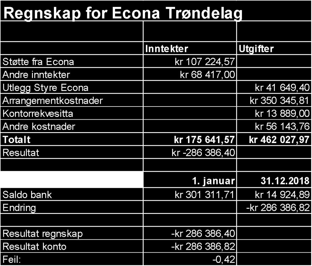 Det var 27 deltakere på arrangementet. Vinkurs og middag hos To rom og Kjøkken! - sosialt arrangement (Mads/Nikolas) Det ble arrangert vinkurs i oktober.