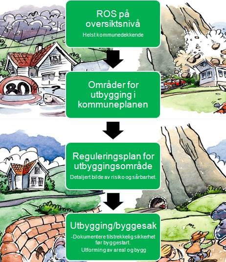 Forholdet til ROS i arealplanlegging Kommunebeskrivelsen vil være interessant også i forhold til