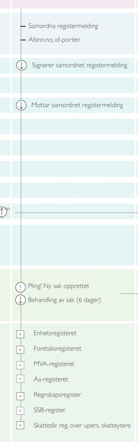 gårds- og bruksnummer: 9, ) «Departementene skal innen utgangen av 2017 kartlegge