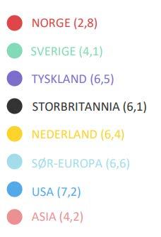 spesialiteter (1-10 hvor 10 er best) Foto: