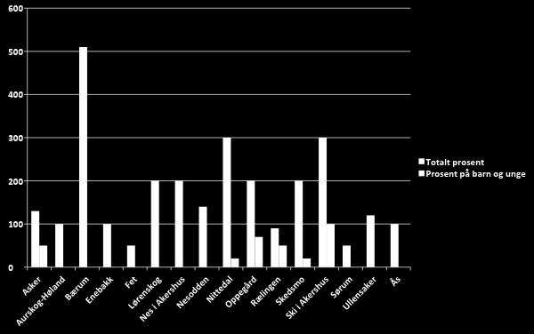 % Hvilke kommuner i regionen arbeider med barn og