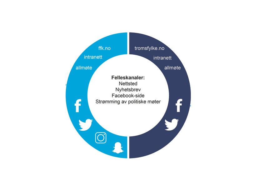 5. Kanaler Kommunikasjon må skje i flere kanaler, for at vi skal nå fram med nødvendig informasjon til ulike målgrupper. Som hovedprinsipp skal de nye, felles kanalene brukes frem til 2020.