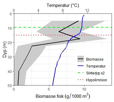 Figur Sn6. Vertikalprofil for fiske-biomasse og temperatur i Snåsavatnet. Dypet for 2x siktedyp og for grensa definert som overgangen mellom epilimnion og hypolimnion i analysene er også indikert.