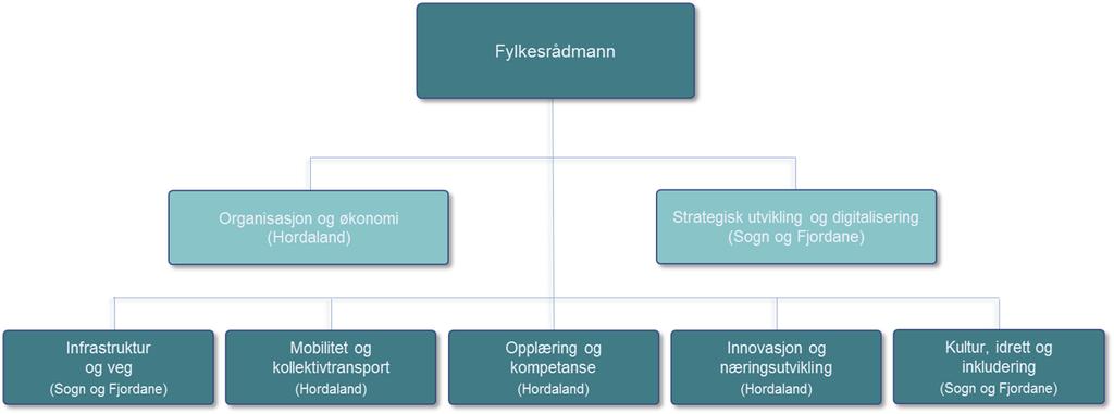 3.1 Avdeling for infrastruktur og veg, fylkesdirektør i Sogn og Fjordane Som vegeigar vil Vestland fylkeskommune ha ansvar for om lag 5600 km fylkesveg.