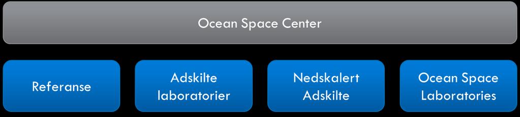 3. Alternativer Ocean Space Laboratories vurderes mot Oppdragsgiver ønsker at det nye alternativet Ocean Space Laboratories skal sammenlignes med referansealternativet, anbefalt alternativ fra