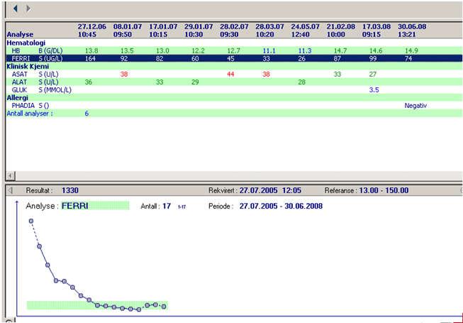 Ferritin nivå i blodvesken Behandling skal Aasne snakke om senere i