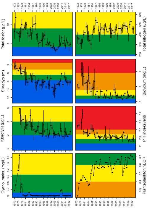 Langtidstrender Skreia Fosfor: noe høyere de siste 10 årene enn i de beste årene fra 2000-2008 Nitrogen: Relativt høye verdier siden 1985.