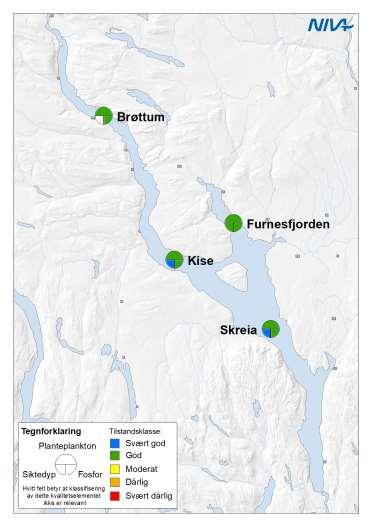 God økologisk tilstand i Mjøsa 2018 Planteplankton og total-fosfor ga god tilstand på alle stasjonene. Siktedypet viste svært god tilstand ved Skreia og Kise og god tilstand i Furnesfjorden.