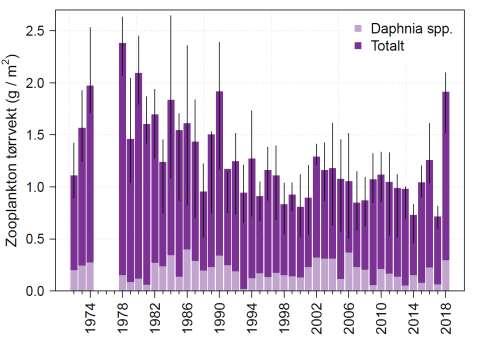 Dyreplankton - langtidstrend Biomassen av krepsdyrplankton avtok i perioden 1977-1990, parallelt med reduksjon i planteplankton-biomassen, men har siden variert