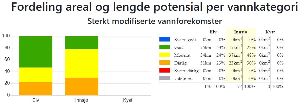Figur 2d Fordeling areal og lengde sterkt modifiserte vassførekomstar i Romsdal vassområde.