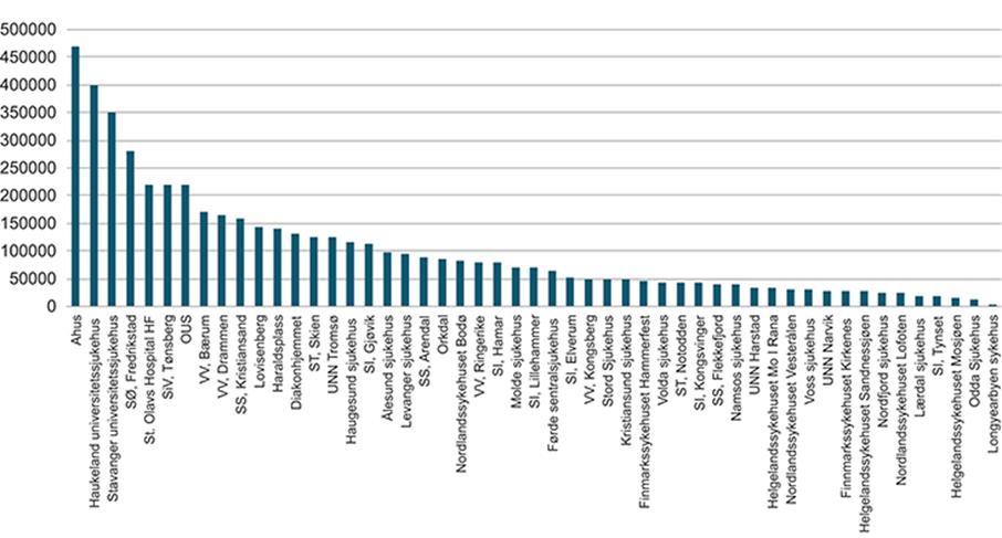 I henhold til nasjonal helse- og sykehusplan defineres et stort akuttsykehus som et sykehus med opptaksområde på mer enn 60 80 000 innbyggere, og som har et bredt akuttilbud med akutt kirurgi og