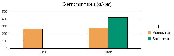 0545 VANG Furu 128 0 128 Gran 1 082 969 35 2 086 Sum: 1 210 969