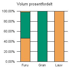 0511 DOVRE Furu 974 1 100 38 1 2 113 Gran 8 0 8 Lauv 50 50 Sum: 1 024 1 108