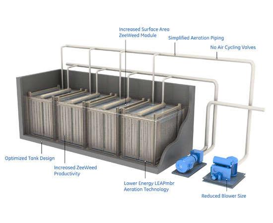 KONKLUSJONER MOVAR og FREVAR anbefales å utrede nærmere en løsning basert på finsiling, høyt belastet (high rate) MBBR (Moving Bed Biofilm Reactor) og flotasjon.