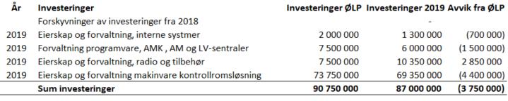 5. Eierskap og forvaltning Eierskap og forvaltning av interne systemer (HDO IT plattform) Investering knyttet til eierskap og forvaltning av interne systemer er justert ned ifht ØLP fra 2,0 til 1,3