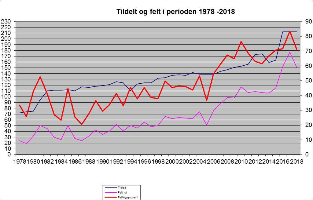 Fram til 2006 hadde Årdal i hovedsak ein fellingsprosent på under 50%.