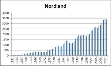 I Rogaland og i Møre og Romsdal har vi riktignok hatt en tydelig vekst i elgbestanden og i indre deler av