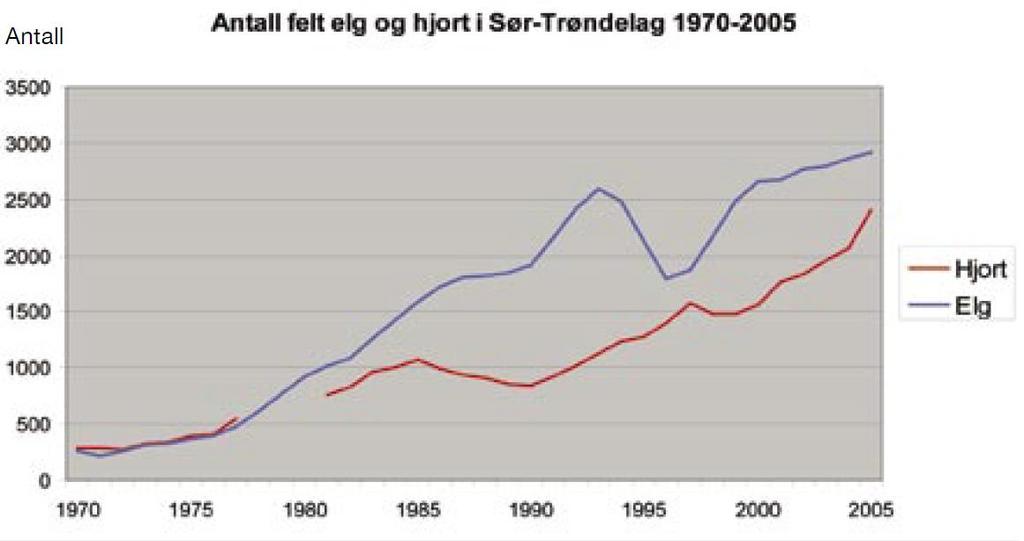 Både elg og hjort tar nye områder i bruk. Trives de sammen eller er de konkurrenter og fortrenger hverandre? Når elgen eller hjorten inntar nytt land er det ikke uvanlig med noen skeptiske røster.