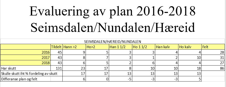 Sett hjort Felt hjort Status og utfordringar, Seimsdalen/Nundalen/Hæreid. Det er ikkje registrert skade på innmark eller påkøyrsel dei siste 5 åra innanfor området.