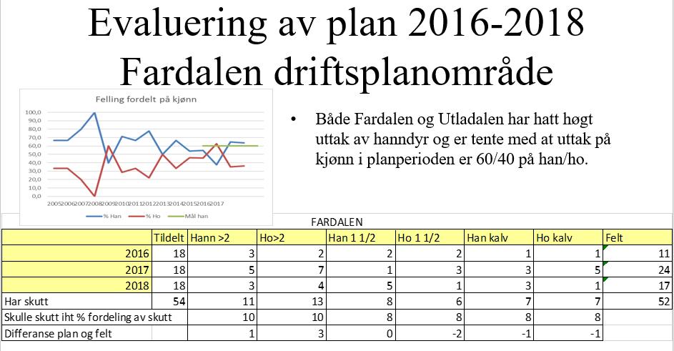 Status og utfordringar, Fardalen Fardalen har en stor andel bukk i dyra som er registrert i området. Dette syner også fellingsresultata. Siste 5 år syner at om lag 70% av felte dyr er hanndyr.