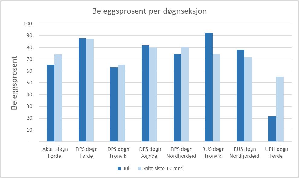 Verksemdsrapport psykisk helsevern Månad: juli 2018 AKTIVITET Psykisk helsevern for vaksne (VOP/RUS) Juli har vore ein roleg periode med litt færre polikliniske konsultasjonar enn planlagt.