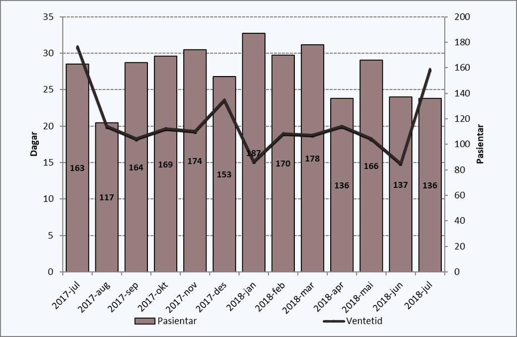 KVALITET Epikrise I juli var 94 prosent av epikrisane sende innan fristen. Korridorpasientar Det er ikkje registrert korridorpasientar i juli 2018.